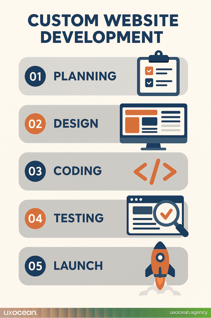 Illustration of the custom website development process in stages: planning, design, front-end coding, back-end integration, testing, and launch.