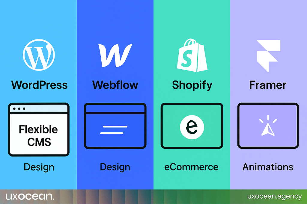 Logos of WordPress, Webflow, Shopify, and Framer, representing different platforms for custom website development, each with its own strengths.