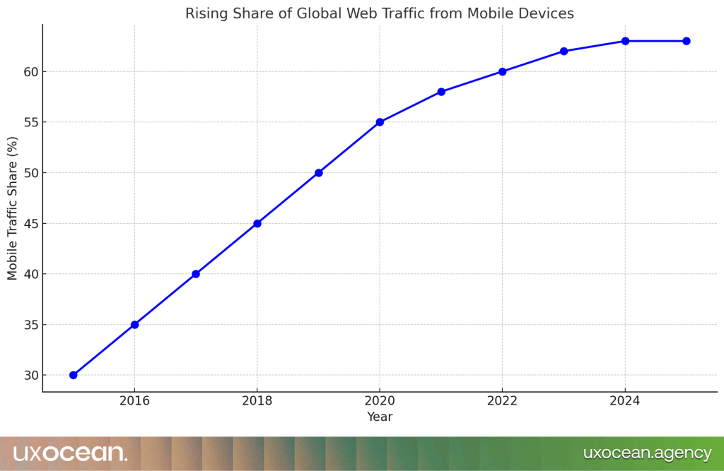 Create Chart showing the rising share of global web traffic coming from mobile devices each year, reaching over 63% by 2025.