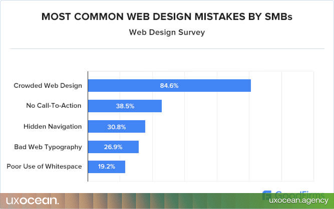 Survey data showing the most common web design mistakes by small businesses. A GoodFirms study found 84.6% of designers cite a crowded layout as the top mistake, followed by missing call-to-action buttons (38.5%) and hidden navigation menus (30.8%) as major issues.