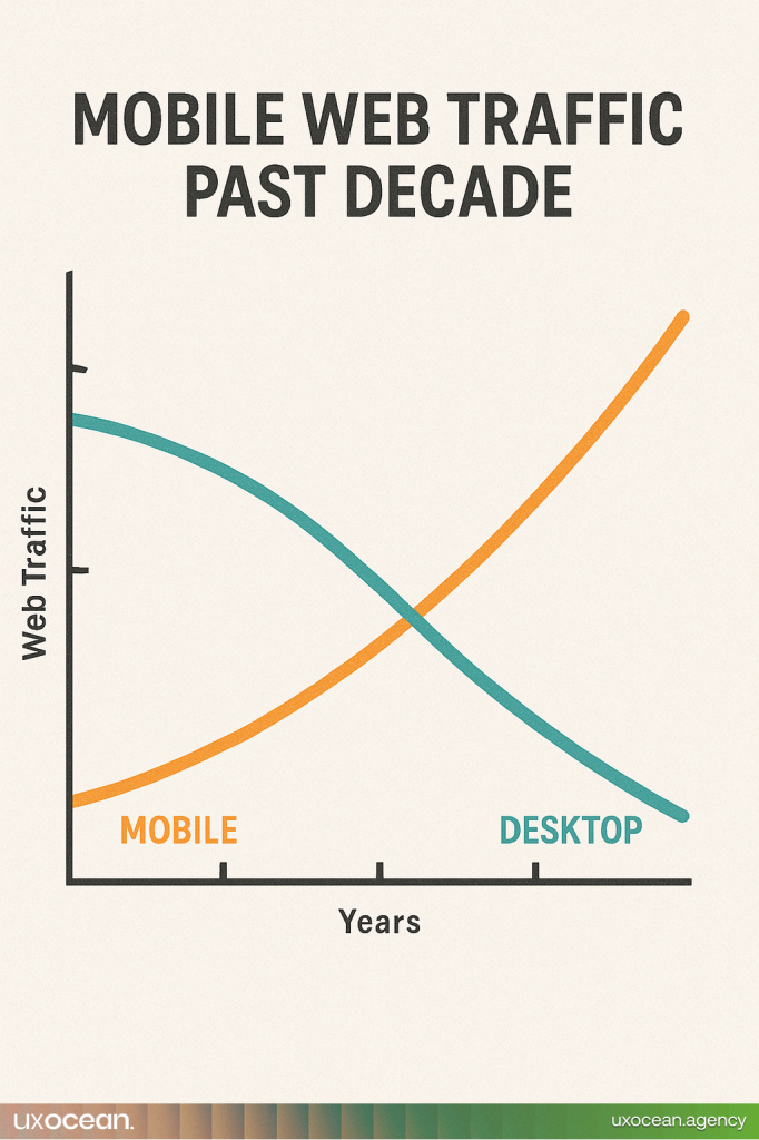 Graph showing the upward trend of mobile internet traffic share over recent years.